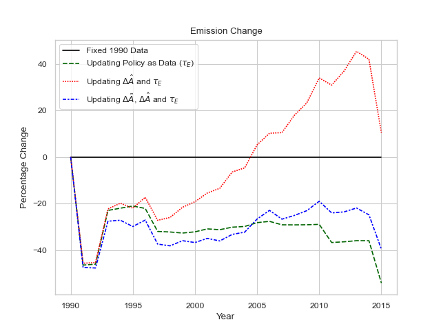 Capital reallocation and emissions in Swedish manufacturing, 1990–2015