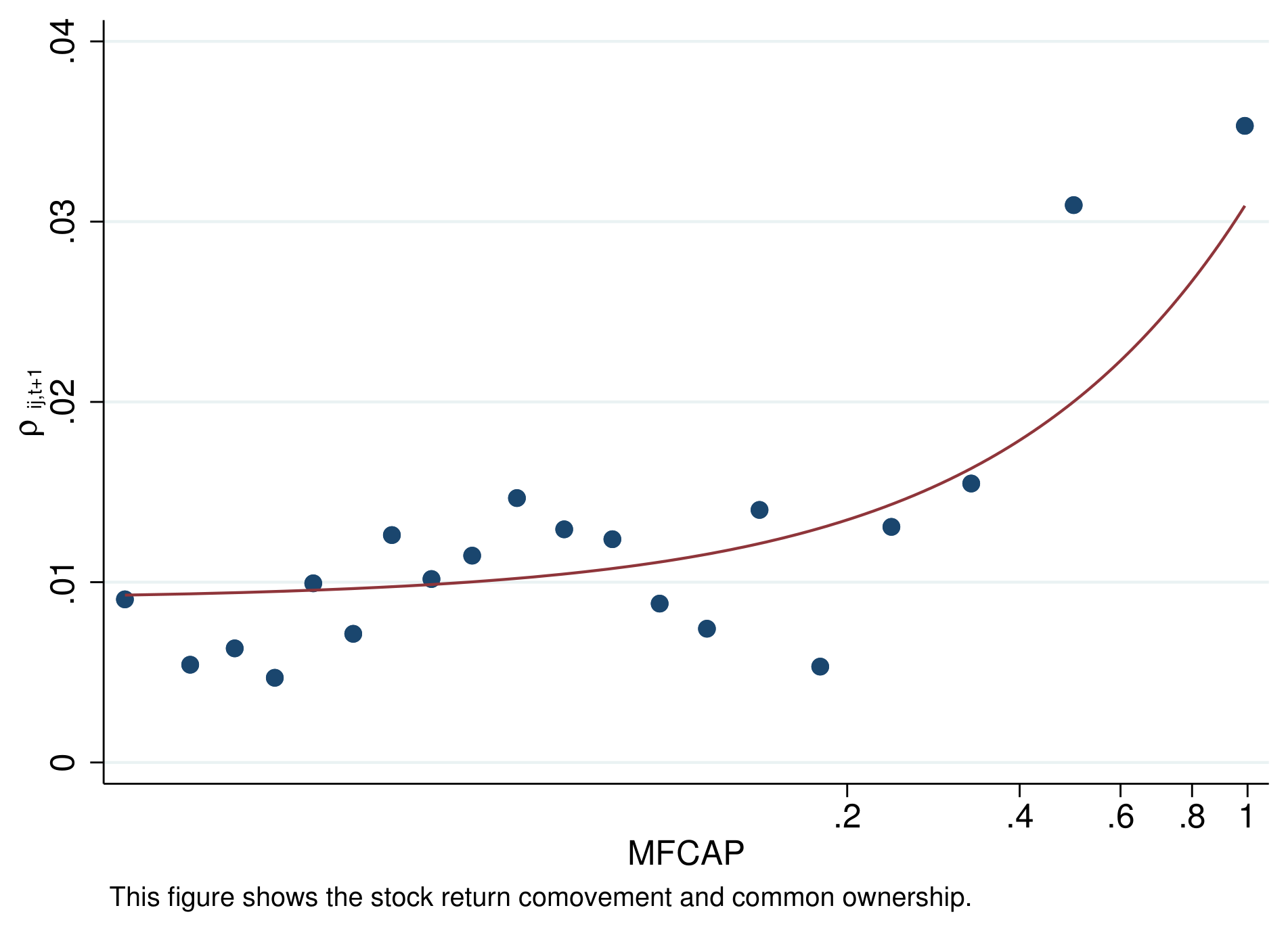 Stock-return comovement rising with common ownership (MFCAP)