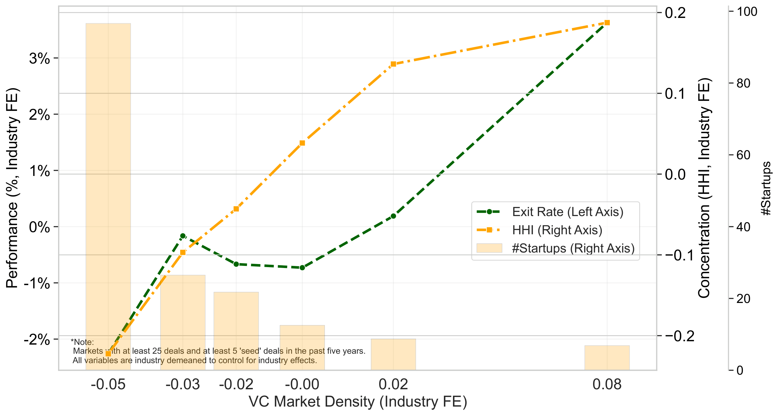 Venture capital network: exit rate, concentration, and startup entry