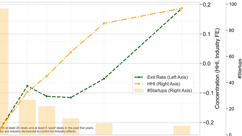 The Two Faces of VC Networks: Performance Premiums and Entry Deterrence