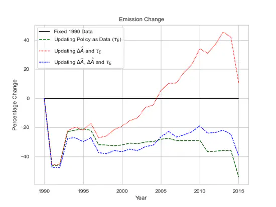 Reallocation Cost of Carbon Policies