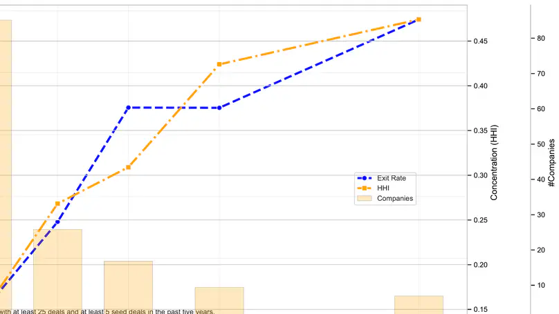 The Two Faces of VC Networks: Performance Premiums and Entry Deterrence
